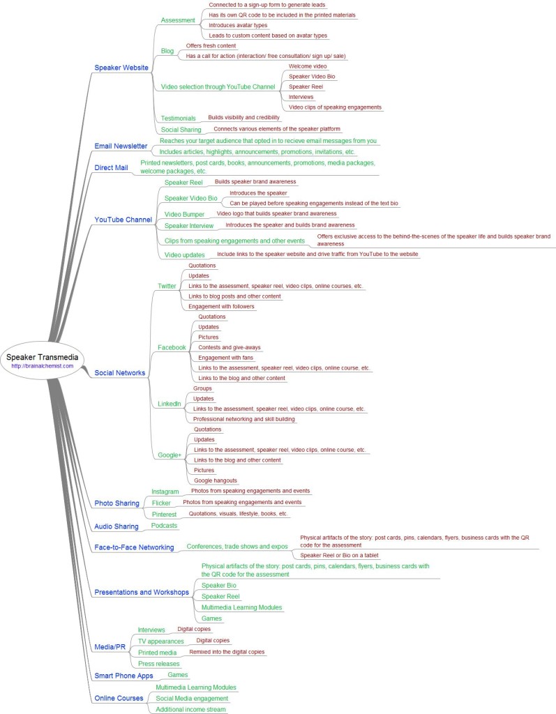 Speaker Transmedia Mindmap